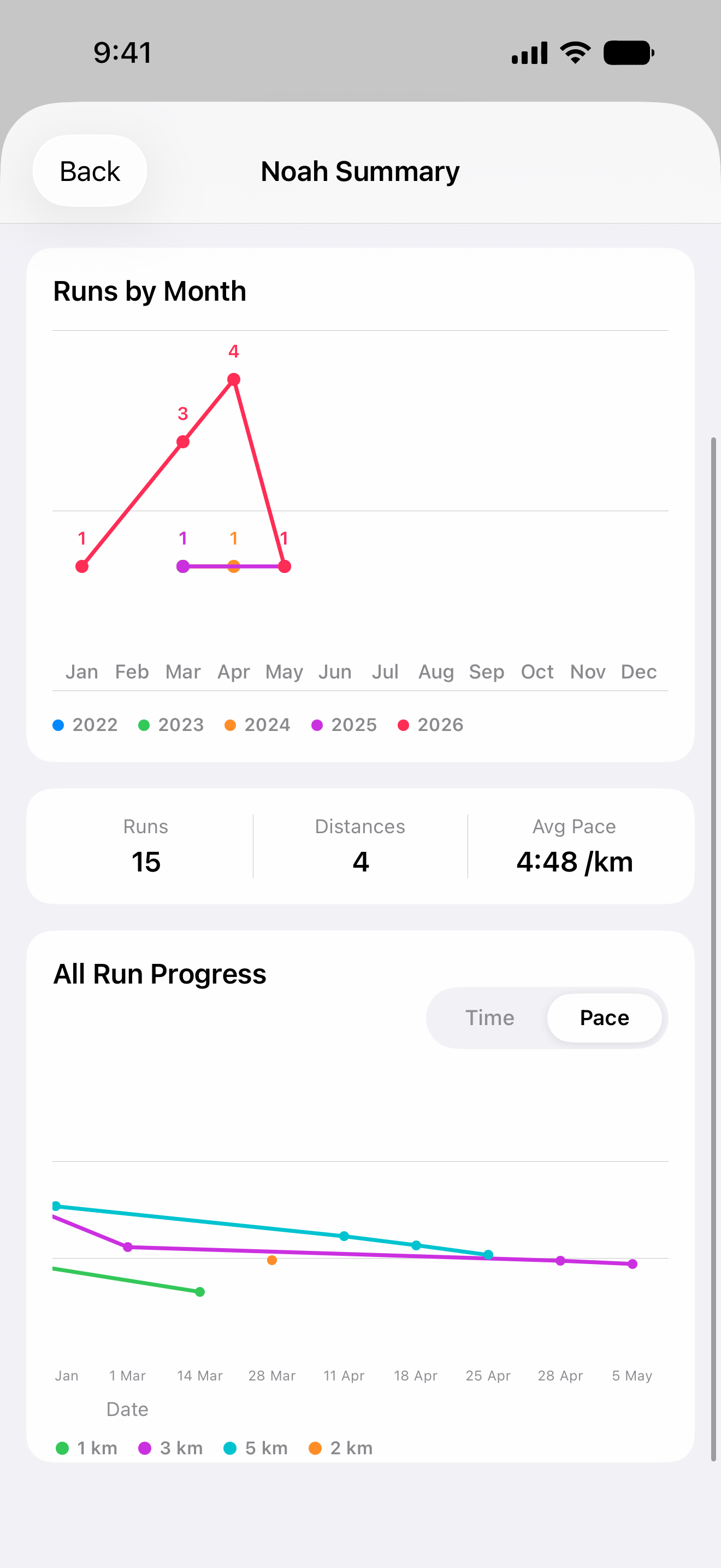 BeatYourBest monthly run summary screen