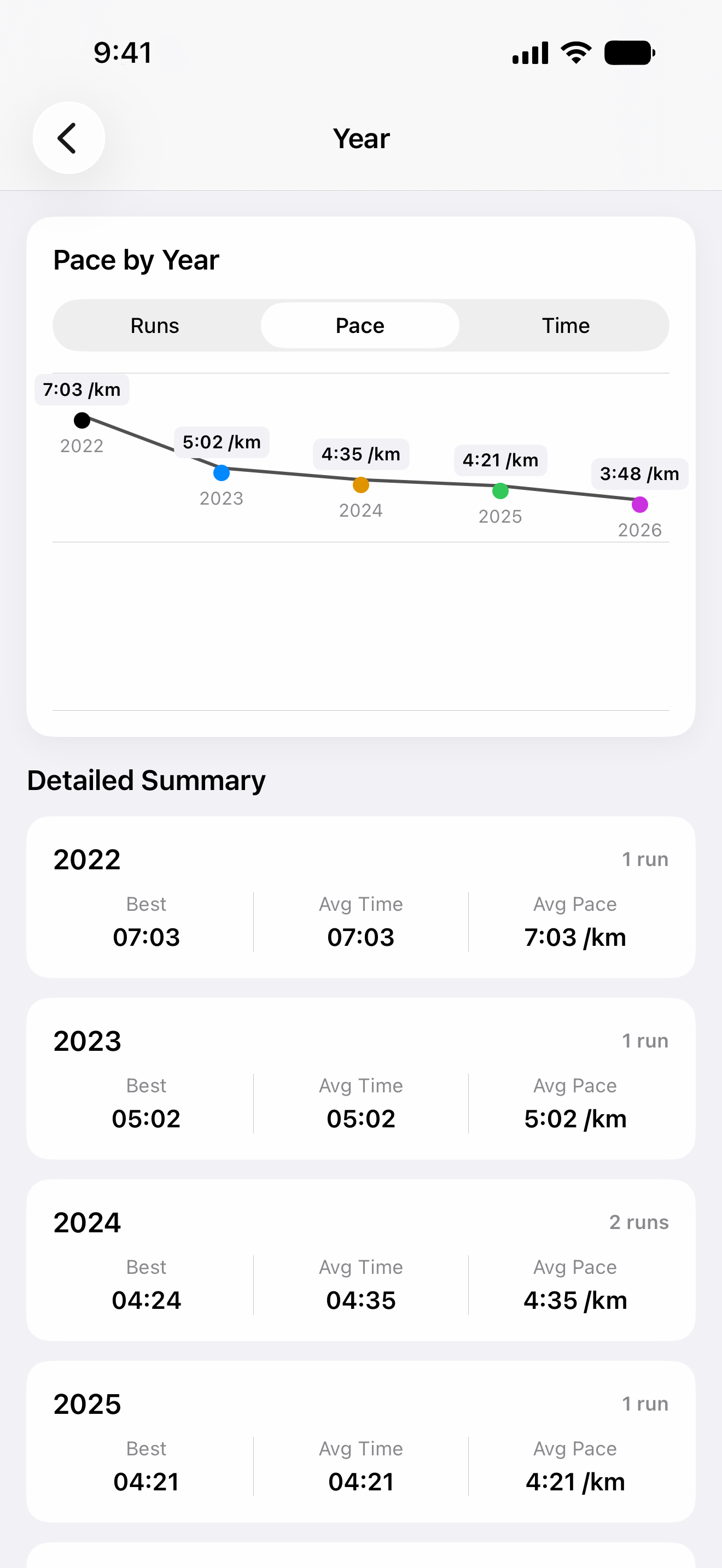 BeatYourBest yearly pace summary screen