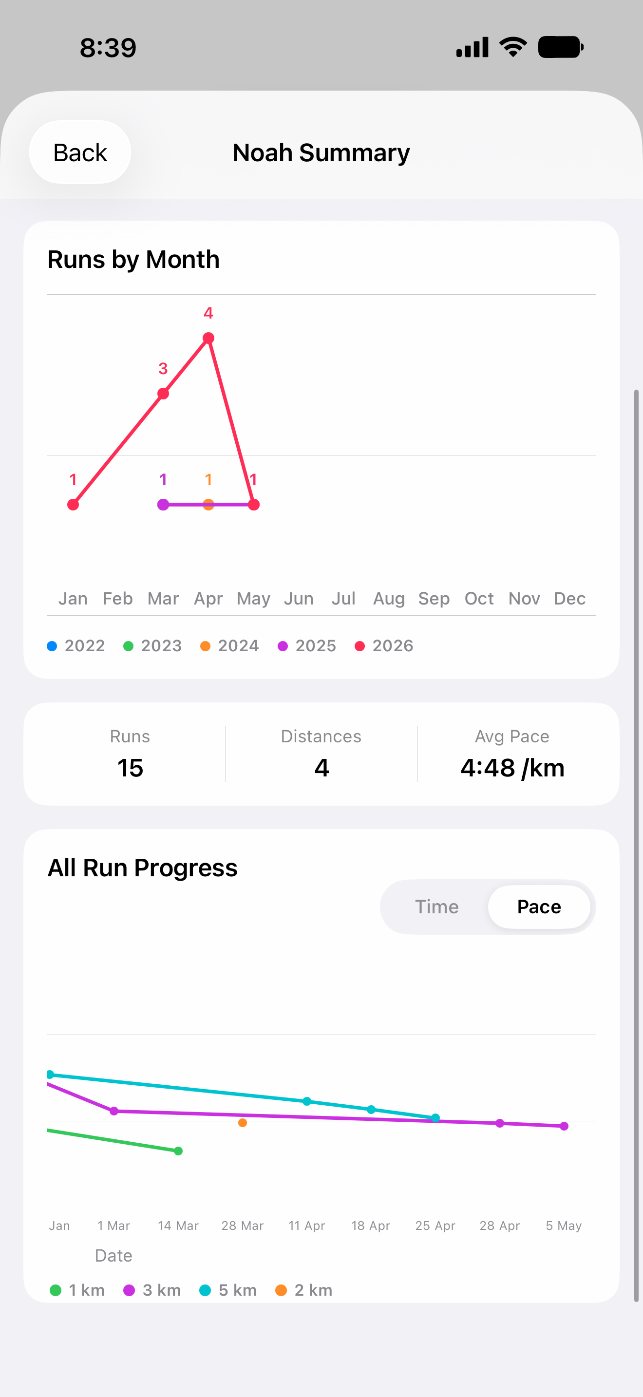 BeatYourBest statistics summary screen